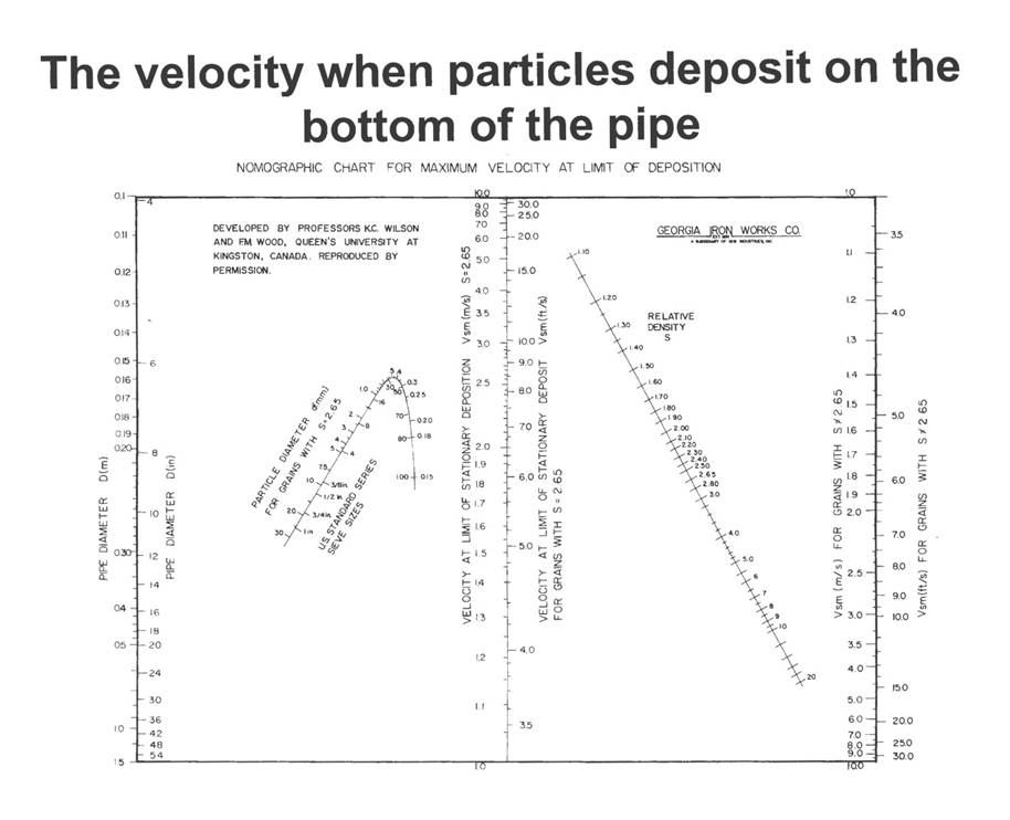 deposition-velocity-nomogram